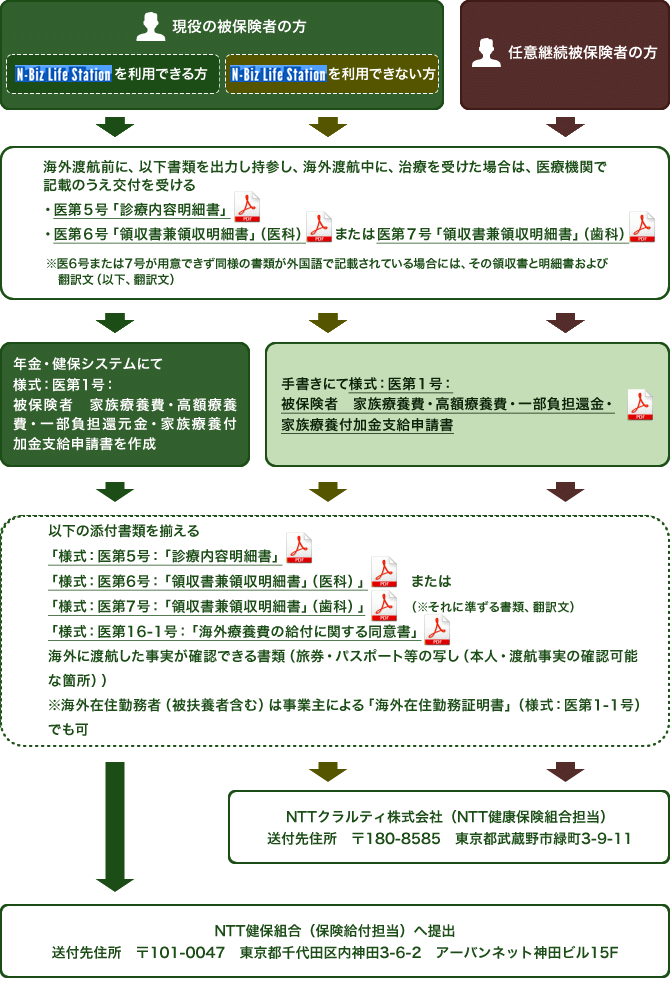 現役被保険者の方でN-Biz Life Station(エヌビズライフステーション)を利用できる方は、海外渡航前に「様式：医第5号：診療内容明細書」と「様式：医第6号：領収書兼領収明細書（医科）」または「様式：医第7号：領収書兼領収明細書（歯科）」を出力して持参し、海外渡航中に治療を受けた場合は医療機関で記載のうえ交付を受けてください。なお、医第6号または医第7が用意できず同様の書類が外国語で記載されている場合には、その領収書と明細書および翻訳文をご準備ください。年金健保システムにて「様式：医第1号：被保険者家族療養費・高額療養費・一部負担還金・家族療養費付加金支給申請書」を作成してください。「様式：医第5号：診療内容明細書」「様式：医第6号：領収書兼領収明細書（医科）」または「様式：医第7号：領収書兼領収明細書（歯科）」それに準ずる書類や翻訳文、「様式：医第16-1号：海外療養費の給付に関する同意書」、海外に渡航した事実が確認できる書類（旅券・パスポートの写し（本人・渡航事実の確認可能な箇所））を揃えます。なお、被扶養者を含む海外在住勤務者は「様式：医第1-1号：海外在住勤務証明書」でも可能です。郵便番号101-0047　東京都千代田区内神田3-6-2アーバンネット神田ビル15階NTT健康保険組合保険給付担当へ送付してください。N-Biz Life Station（エヌビズライフステーション）が利用できない場合および任意継続被保険者の方は海外渡航前に「様式：医第5号：診療内容明細書」と「様式：医第6号：領収書兼領収明細書（医科）」または「様式：医第7号：領収書兼領収明細書（歯科）」を出力して持参し、海外渡航中に治療を受けた場合は医療機関で記載のうえ交付を受けてください。なお、医第6号または医第7が用意できず同様の書類が外国語で記載されている場合には、その領収書と明細書および翻訳文をご準備ください。「様式：医第1号：被保険者家族療養費・高額療養費・一部負担還金・家族療養費付加金支給申請書」をダウンロードして記入します。「様式：医第5号：診療内容明細書」「様式：医第6号：領収書兼領収明細書（医科）」または「様式：医第7号：領収書兼領収明細書（歯科）」それに準ずる書類や翻訳文、「様式：医第16-1号：海外療養費の給付に関する同意書」、海外に渡航した事実が確認できる書類（旅券・パスポートの写し（本人・渡航事実の確認可能な箇所））を揃えます。なお、被扶養者を含む海外在住勤務者は「様式：医第1-1号：海外在住勤務証明書」でも可能です。郵便番号101-0047　東京都千代田区内神田3-6-2アーバンネット神田ビル15階NTT健康保険組合保険給付担当へ送付してください。