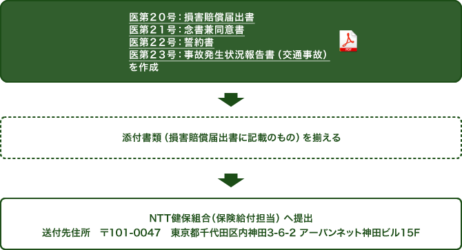 「様式：医第20号：損害賠償届出書」「様式：医第21号：念書兼同意書」「様式：医第22号：誓約書」「様式：医第23号：事故発生状況報告書（交通事故）」をダウンロードして記入します。損害賠償届出書に記載のある添付書類を揃え郵便番号101-0047　東京都千代田区内神田3-6-2アーバンネット神田ビル15階NTT健康保険組合保険給付担当へ送付してください。