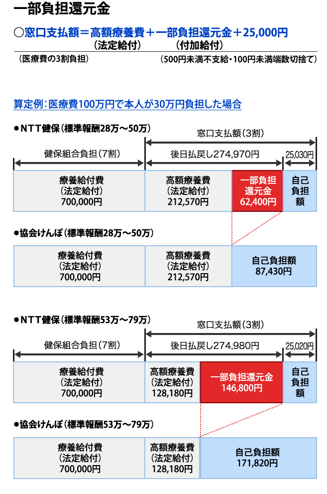 費 制度 医療 高額 高額療養費制度をカンタンにおさらい。いざ入院となった場合にどうすれば良いの？