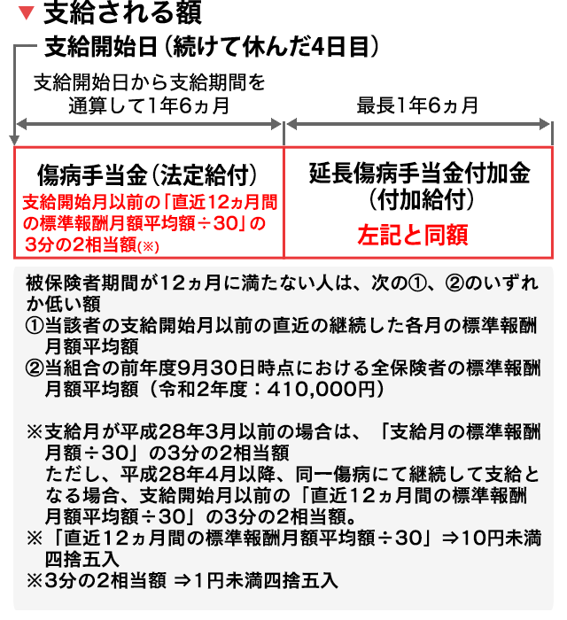 日 金 支給 傷病 手当