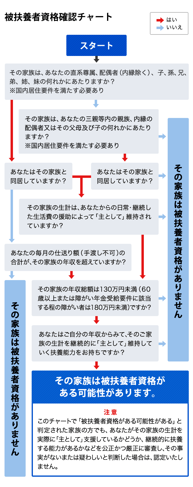 家族 条件 扶養 No.1180 扶養控除｜国税庁