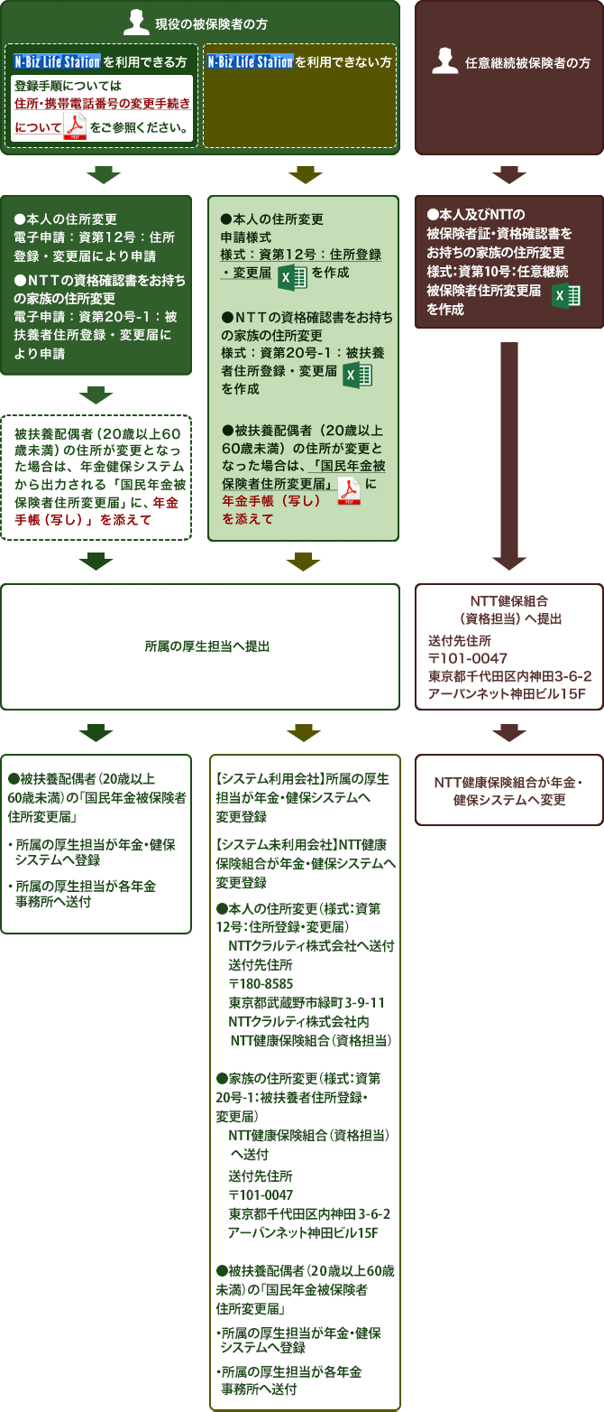 現役被保険者の方でN-Biz Life Station(エヌビズライフステーション)を利用できる方は、「電子申請：資第12号：住所登録・変更届」により申請してください。20歳以上60歳未満の被扶養配偶者の住所変更は、年金健保システムから出力される「国民年金被保険者住所変更届」に年金手帳の写しを添えて所属の厚生担当へ提出してください。N-Biz Life Station（エヌビズライフステーション）が利用できない場合は「様式：資第12号：住所登録・変更届」をダウンロードして記入します。20歳以上60歳未満の被扶養配偶者の住所変更は、「様式：国民年金被保険者住所変更届」に年金手帳の写しを添えて所属の厚生担当へ提出してください。所属の厚生担当が年金健保システムへ登録します。20歳以上60歳未満の被扶養配偶者の「国民年金被保険者住所変更届」は、所属の厚生担当が各年金事務所へ送付します。任意継続被保険者の方は「様式：資第12号：住所登録・変更届」をダウンロードして記入した上、郵便番号101-0047　東京都千代田区内神田3-6-2アーバンネット神田ビル15階NTT健康保険組合資格担当へ送付してください。NTT健康保険組合が年金健保システムへ登録します。