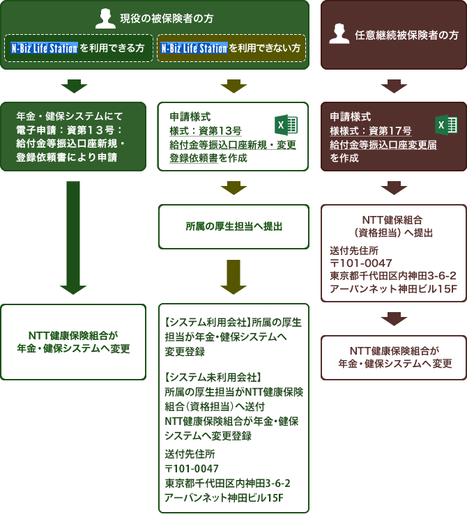 現役被保険者の方でN-Biz Life Station(エヌビズライフステーション)を利用できる方は、年金健保システムにて「電子申請：資第13号：給付金等振込口座新規・登録依頼書」により申請してください。NTT健康保険組合が年金健保システムへ登録します。N-Biz Life Station（エヌビズライフステーション）が利用できない場合は「様式：資第13号：給付金等振込口座新規・登録依頼書」をダウンロードして記入した上、所属の厚生担当へ提出してください。所属の厚生担当が年金健保システムへ登録します。任意継続被保険者の方は「様式：資第13号：給付金等振込口座新規・登録依頼書」をダウンロードして記入した上、郵便番号101-0047　東京都千代田区内神田3-6-2アーバンネット神田ビル15階NTT健康保険組合資格担当へ送付してください。NTT健康保険組合が年金健保システムへ登録します。
