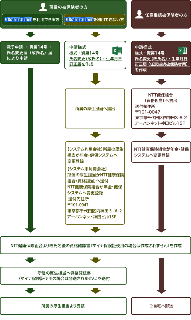 現役被保険者の方でN-Biz Life Station(エヌビズライフステーション)を利用できる方は、年金健保システムにて「電子申請：資第14号：氏名変更（改氏名）届」により申請してください。NTT健康保険組合が改氏名後の保険証を作成し、所属の厚生担当へ送付しますので所属の厚生担当より受領してください。N-Biz Life Station（エヌビズライフステーション）が利用できない場合は「様式：資第14号：氏名変更（改氏名）届」をダウンロードして記入した上、所属の厚生担当へ提出してください。NTT健康保険組合が年金健保システムへ変更登録した上でNTT健康保険組合が改氏名後の保険証を作成し、所属の厚生担当へ送付しますので所属の厚生担当より受領してください。任意継続被保険者の方は「様式：資第14号：氏名変更（改氏名）届」をダウンロードして記入した上、郵便番号101-0047　東京都千代田区内神田3-6-2アーバンネット神田ビル15階NTT健康保険組合資格担当へ送付してください。NTT健康保険組合が年金健保システムへ変更登録した上でNTT健康保険組合が改氏名後の保険証を作成し、ご自宅へ簡易書留で郵送します。