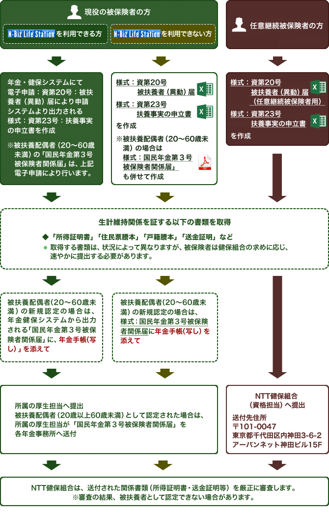現役被保険者の方でN-Biz Life Station(エヌビズライフステーション)を利用できる方は、年金健保システムにて「電子申請：資第20号：被扶養者（異動）届」により出力される「様式：資第23号：扶養事実の申立書」を作成してください。20歳以上60歳未満の被扶養配偶者の「国民年金第3号被保険者関係届」は、電子申請で行います。「所得証明書」「住民票謄本」「戸籍謄本」「送金証明」など生計維持を証する書類を健康保険組合の求めに応じて取得してください。20歳以上60歳未満の被扶養配偶者の新規認定の場合は、年金健保システムから出力される「国民年金第3号被保険者関係届」に年金手帳の写しを添えて所属の厚生担当へ提出してください。なお、年金手帳に記載されている氏名を変更する場合は年金手帳の原本が必要です。20歳以上60歳未満の被扶養配偶者として認定された場合は、所属の厚生担当が「国民年金第3号被保険者関係届」を各年金事務所へ送付します。N-Biz Life Station（エヌビズライフステーション）が利用できない場合は「様式：資第20号：被扶養者（異動）届」「様式：資第23号：扶養事実の申立書」をダウンロードして記入します。20歳以上60歳未満の被扶養配偶者の場合、「国民年金第3号被保険者関係届」も併せて作成します。「所得証明書」「住民票謄本」「戸籍謄本」「送金証明」など生計維持を証する書類を健康保険組合の求めに応じて取得してください。20歳以上60歳未満の被扶養配偶者も新規認定の場合は、「様式：国民年金第3号被保険者関係届」に年金手帳の写しを添えて所属の厚生担当へ提出してください。なお、年金手帳に記載されている氏名を変更する場合は年金手帳の原本が必要です。20歳以上60歳未満の被扶養配偶者として認定された場合は、所属の厚生担当が「国民年金第3号被保険者関係届」を各年金事務所へ送付します。任意継続被保険者の方は「様式：資第20号：被扶養者（異動）届」「様式：資第23号：扶養事実の申立書」をダウンロードして記入します。20歳以上60歳未満の被扶養配偶者の場合、「国民年金第3号被保険者関係届」も併せて作成します。なお、任意継続被保険者の被扶養配偶者の場合は「国民年金第3号被保険者関係届」は不要です。「所得証明書」「住民票謄本」「戸籍謄本」「送金証明」など生計維持を証する書類を健康保険組合の求めに応じて取得してください。書類は、郵便番号101-0047　東京都千代田区内神田3-6-2アーバンネット神田ビル15階NTT健康保険組合資格担当へ送付してください。いずれの場合もNTT健康保険組合は送付された関係書類を厳正に審査しますが、審査の結果、被扶養者として認定できない場合があります。