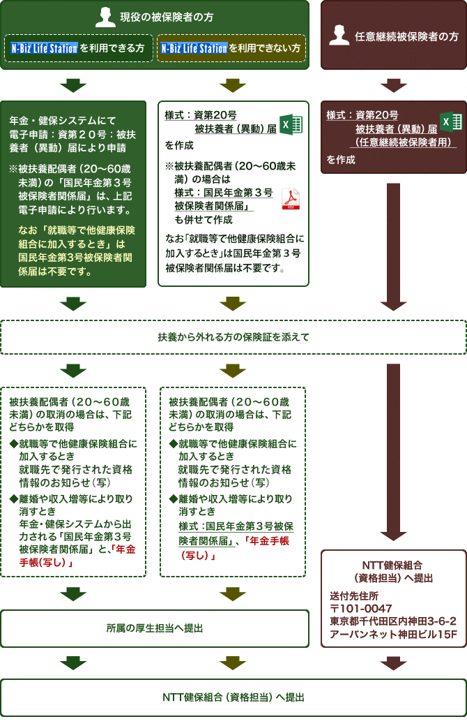現役被保険者の方でN-Biz Life Station(エヌビズライフステーション)を利用できる方は、年金健保システムにて「電子申請：資第20号：被扶養者（異動）届」により申請してください。20歳以上60歳未満の被扶養配偶者の「国民年金第3号被保険者関係届」は、電子申請で行いますが、就職等で他健康保険組合に加入するときは「国民年金第3号被保険者関係届」は不要です。扶養から外れる方の保険証を準備し、20歳以上60歳未満の被扶養配偶者の取消の場合には次のいずれかを取得してください。就職等で他健康保険組合に加入するときは「他健康保険組合の保険証の写し」を、また、離婚や収入増等により取り消す場合、年金健保システムから出力される「国民年金第3号被保険者関係届」に年金手帳の写しを添えて所属の厚生担当へ提出してください。所属の厚生担当からNTT健康保険組合資格担当へ書類が届きます。N-Biz Life Station（エヌビズライフステーション）が利用できない場合は「様式：資第20号：被扶養者（異動）届」をダウンロードして記入します。20歳以上60歳未満の被扶養配偶者の場合、「国民年金第3号被保険者関係届」も併せて作成します。扶養から外れる方の保険証を準備し、20歳以上60歳未満の被扶養配偶者の取消の場合には次のいずれかを取得してください。就職等で他健康保険組合に加入するときは「他健康保険組合の保険証の写し」を、また、離婚や収入増等により取り消す場合、「国民年金第3号被保険者関係届」に年金手帳の写しを添えて所属の厚生担当へ提出してください。所属の厚生担当からNTT健康保険組合資格担当へ書類が届きます。任意継続被保険者の方は「様式：資第20号：被扶養者（異動）届」をダウンロードして記入します。20歳以上60歳未満の被扶養配偶者の場合、「国民年金第3号被保険者関係届」も併せて作成します。なお、任意継続被保険者の被扶養配偶者の場合は「国民年金第3号被保険者関係届」は不要です。扶養から外れる方の保険証を添えて、郵便番号101-0047　東京都千代田区内神田3-6-2アーバンネット神田ビル15階NTT健康保険組合資格担当へ送付してください。