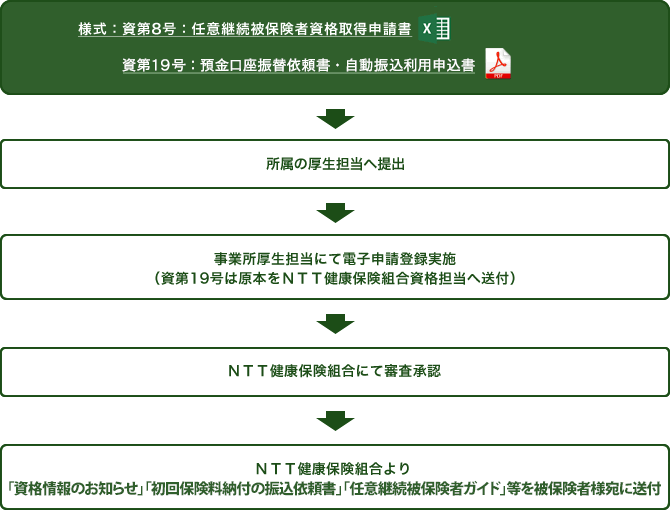 任意継続被保険者として引き続きNTT健康保険組合に加入する場合には「様式：資第8号：任意継続被保険者資格取得申請書」をダウンロードして記入します。任意継続保険料を口座引き落としするときは、預金口座振替依頼書をご準備ください。また、被扶養者がいるときは「様式：資第20号：被扶養者（異動）届」を併せてダウンロードして記入します。所属の厚生担当を通じて申請書等は郵便番号101-0047　東京都千代田区内神田3-6-2アーバンネット神田ビル15階NTT健康保険組合へ届きます。所属の厚生担当より「初回保険料の振込依頼書」を受け取り、「保険料振込依頼書」により初回保険料を入金してください。NTT健康保険組合は事業所から送付された「資格取得申請書」と「初回保険料の入金」を確認後、任意継続保険証をご自宅あてに送付します。