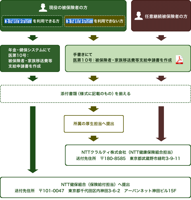 現役被保険者の方でN-Biz Life Station(エヌビズライフステーション)を利用できる方は、年金健保システムにて「様式：医第10号：被保険者・家族移送費支給申請書」を作成してください。様式に記載されている添付書類を揃え郵便番号101-0047　東京都千代田区内神田3-6-2アーバンネット神田ビル15階NTT健康保険組合保険給付担当へ送付してください。N-Biz Life Station（エヌビズライフステーション）が利用できない場合は「様式：医第10号：被保険者・家族移送費支給申請書」をダウンロードして記入します。様式に記載されている添付書類を揃え、所属の厚生担当を通じてNTT健康保険組合へ提出してください。任意継続被保険者の方は「様式：医第10号：被保険者・家族移送費支給申請書」をダウンロードして記入します。「様式：医第1号：被保険者家族療養費・高額療養費・一部負担還金・家族療養費付加金支給申請書」をダウンロードして記入します。様式に記載されている添付書類を揃え郵便番号101-0047　東京都千代田区内神田3-6-2アーバンネット神田ビル15階NTT健康保険組合保険給付担当へ送付してください。