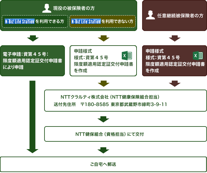 「様式：資第45号：限度額適用認定証交付申請書」をダウンロードして記入します。郵便番号180-8585　東京都武蔵野市緑町3-9-11　NTTクラルティ株式会社（NTT健康保険組合担当）へ送付してください。限度額適用認定証をNTT健康保険組合資格担当にて交付しご自宅へ郵送します。