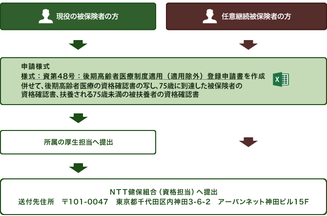 現役の被保険者の方は「様式：資第48号：後期高齢者医療制度適用（適用除外）登録申請書」をダウンロードして記入します。所属の厚生担当を通じて郵便番号101-0047　東京都千代田区内神田3-6-2アーバンネット神田ビル15階NTT健康保険組合資格担当へ提出してください。任意継続被保険者の方は、「様式：資第48号：後期高齢者医療制度適用（適用除外）登録申請書」をダウンロードして記入します。郵便番号101-0047　東京都千代田区内神田3-6-2アーバンネット神田ビル15階NTT健康保険組合資格担当へ送付してください。