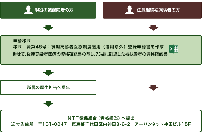 現役の被保険者の方は「様式：資第48号：後期高齢者医療制度適用（適用除外）登録申請書」をダウンロードして記入します。所属の厚生担当を通じて郵便番号101-0047　東京都千代田区内神田3-6-2アーバンネット神田ビル15階NTT健康保険組合資格担当へ提出してください。任意継続被保険者の方は、「様式：資第48号：後期高齢者医療制度適用（適用除外）登録申請書」をダウンロードして記入します。郵便番号101-0047　東京都千代田区内神田3-6-2アーバンネット神田ビル15階NTT健康保険組合資格担当へ送付してください。