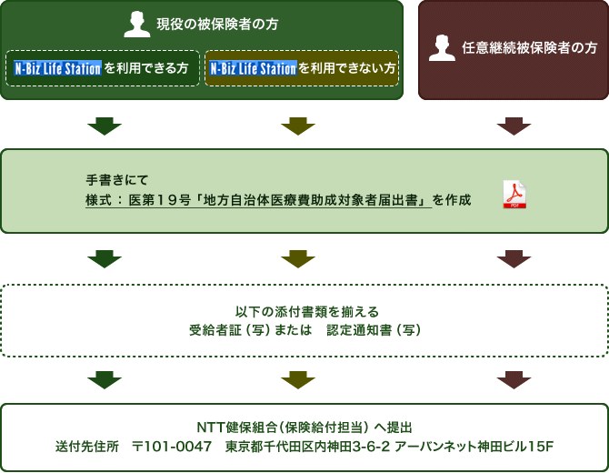 現役被保険者の方でN-Biz Life Station(エヌビズライフステーション)を利用できる方とN-Biz Life Station（エヌビズライフステーション）が利用できない方および任意継続被保険者の方は、「様式：医第19号：地方自治体医療費助成対象者届出書」をダウンロードして記入します。受給者証（写）または認定通知書（写）の添付書類を揃え郵便番号101-0047　東京都千代田区内神田3-6-2アーバンネット神田ビル15階NTT健康保険組合保険給付担当へ送付してください。
