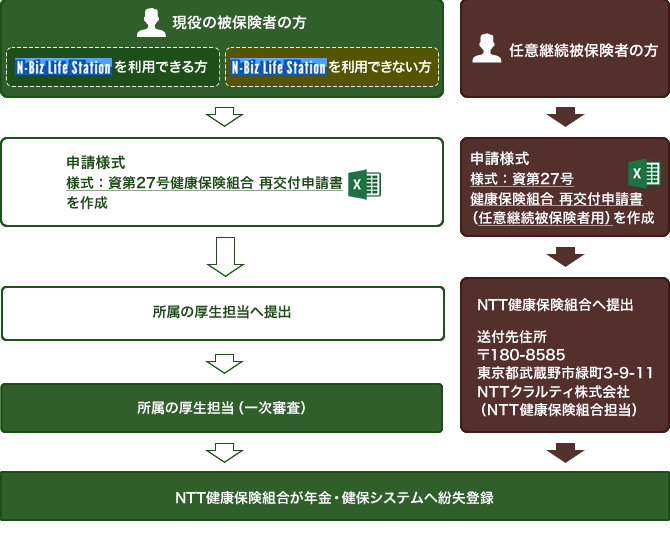 現役被保険者の方でN-Biz Life Station(エヌビズライフステーション)を利用できる方は、年金・健保システムにて「電子申請:資第27:被保険者証再交付申請書」により申請してください。N-Biz Life Station(エヌビズライフステーション)が利用できない場合は「様式:資第27号一般被保険者用」をダウンロードして記入の上、所属の厚生担当へ提出してください。有償交付となる場合は再交付手数料請求書をお送りしますので確認の上、入金してください。健保組合にて入金確認後、新たな保険証は所属の厚生担当宛に送付します。任意継続被保険者の方は「様式:資第27号任意継続被保険者用」をダウンロードして記入の上、郵便番号180-8585 東京都武蔵野市緑町3-9-11 NTTクラルティ株式会社(NTT健康保険組合担当)へ送付してください。有償交付となる場合は再交付手数料請求書をお送りしますので確認の上、入金してください。新たな保険証はご自宅宛に送付します。