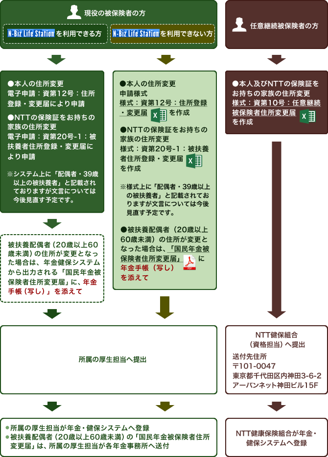 現役被保険者の方でN-Biz Life Station(エヌビズライフステーション)を利用できる方は、「電子申請:資第12号:住所登録・変更届」により申請してください。20歳以上60歳未満の被扶養配偶者の住所変更は、年金健保システムから出力される「国民年金被保険者住所変更届」に年金手帳の写しを添えて所属の厚生担当へ提出してください。N-Biz Life Station(エヌビズライフステーション)が利用できない場合は「様式:資第12号:住所登録・変更届」をダウンロードして記入します。20歳以上60歳未満の被扶養配偶者の住所変更は、「様式:国民年金被保険者住所変更届」に年金手帳の写しを添えて所属の厚生担当へ提出してください。所属の厚生担当が年金健保システムへ登録します。20歳以上60歳未満の被扶養配偶者の「国民年金被保険者住所変更届」は、所属の厚生担当が各年金事務所へ送付します。任意継続被保険者の方は「様式:資第12号:住所登録・変更届」をダウンロードして記入した上、郵便番号101-0047 東京都千代田区内神田3-6-2アーバンネット神田ビル15階NTT健康保険組合資格担当へ送付してください。NTT健康保険組合が年金健保システムへ登録します。