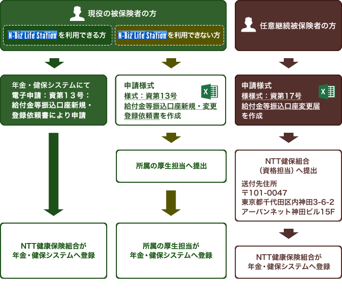 現役被保険者の方でN-Biz Life Station(エヌビズライフステーション)を利用できる方は、年金健保システムにて「電子申請:資第13号:給付金等振込口座新規・登録依頼書」により申請してください。NTT健康保険組合が年金健保システムへ登録します。N-Biz Life Station(エヌビズライフステーション)が利用できない場合は「様式:資第13号:給付金等振込口座新規・登録依頼書」をダウンロードして記入した上、所属の厚生担当へ提出してください。所属の厚生担当が年金健保システムへ登録します。任意継続被保険者の方は「様式:資第13号:給付金等振込口座新規・登録依頼書」をダウンロードして記入した上、郵便番号101-0047 東京都千代田区内神田3-6-2アーバンネット神田ビル15階NTT健康保険組合資格担当へ送付してください。NTT健康保険組合が年金健保システムへ登録します。