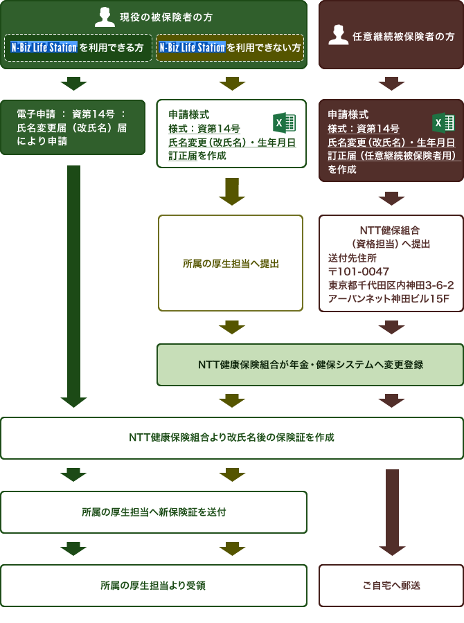 現役被保険者の方でN-Biz Life Station(エヌビズライフステーション)を利用できる方は、年金健保システムにて「電子申請:資第14号:氏名変更(改氏名)届」により申請してください。NTT健康保険組合が改氏名後の保険証を作成し、所属の厚生担当へ送付しますので所属の厚生担当より受領してください。N-Biz Life Station(エヌビズライフステーション)が利用できない場合は「様式:資第14号:氏名変更(改氏名)届」をダウンロードして記入した上、所属の厚生担当へ提出してください。NTT健康保険組合が年金健保システムへ変更登録した上でNTT健康保険組合が改氏名後の保険証を作成し、所属の厚生担当へ送付しますので所属の厚生担当より受領してください。任意継続被保険者の方は「様式:資第14号:氏名変更(改氏名)届」をダウンロードして記入した上、郵便番号101-0047 東京都千代田区内神田3-6-2アーバンネット神田ビル15階NTT健康保険組合資格担当へ送付してください。NTT健康保険組合が年金健保システムへ変更登録した上でNTT健康保険組合が改氏名後の保険証を作成し、ご自宅へ簡易書留で郵送します。