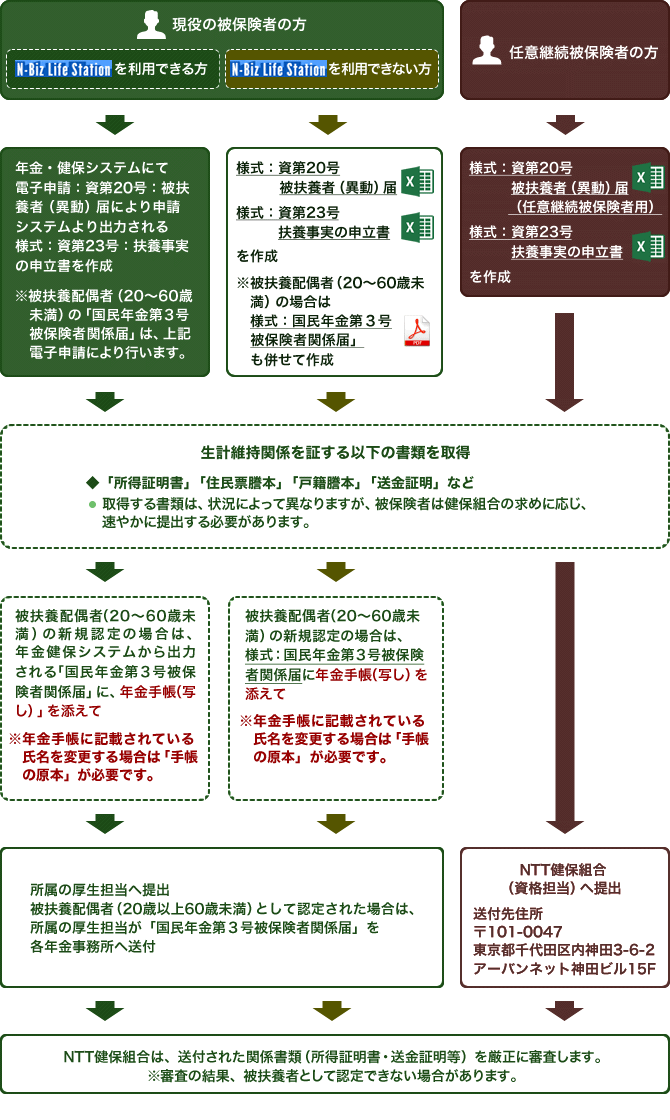 現役被保険者の方でN-Biz Life Station(エヌビズライフステーション)を利用できる方は、年金健保システムにて「電子申請:資第20号:被扶養者(異動)届」により出力される「様式:資第23号:扶養事実の申立書」を作成してください。20歳以上60歳未満の被扶養配偶者の「国民年金第3号被保険者関係届」は、電子申請で行います。「所得証明書」「住民票謄本」「戸籍謄本」「送金証明」など生計維持を証する書類を健康保険組合の求めに応じて取得してください。20歳以上60歳未満の被扶養配偶者の新規認定の場合は、年金健保システムから出力される「国民年金第3号被保険者関係届」に年金手帳の写しを添えて所属の厚生担当へ提出してください。なお、年金手帳に記載されている氏名を変更する場合は年金手帳の原本が必要です。20歳以上60歳未満の被扶養配偶者として認定された場合は、所属の厚生担当が「国民年金第3号被保険者関係届」を各年金事務所へ送付します。N-Biz Life Station(エヌビズライフステーション)が利用できない場合は「様式:資第20号:被扶養者(異動)届」「様式:資第23号:扶養事実の申立書」をダウンロードして記入します。20歳以上60歳未満の被扶養配偶者の場合、「国民年金第3号被保険者関係届」も併せて作成します。「所得証明書」「住民票謄本」「戸籍謄本」「送金証明」など生計維持を証する書類を健康保険組合の求めに応じて取得してください。20歳以上60歳未満の被扶養配偶者も新規認定の場合は、「様式:国民年金第3号被保険者関係届」に年金手帳の写しを添えて所属の厚生担当へ提出してください。なお、年金手帳に記載されている氏名を変更する場合は年金手帳の原本が必要です。20歳以上60歳未満の被扶養配偶者として認定された場合は、所属の厚生担当が「国民年金第3号被保険者関係届」を各年金事務所へ送付します。任意継続被保険者の方は「様式:資第20号:被扶養者(異動)届」「様式:資第23号:扶養事実の申立書」をダウンロードして記入します。20歳以上60歳未満の被扶養配偶者の場合、「国民年金第3号被保険者関係届」も併せて作成します。なお、任意継続被保険者の被扶養配偶者の場合は「国民年金第3号被保険者関係届」は不要です。「所得証明書」「住民票謄本」「戸籍謄本」「送金証明」など生計維持を証する書類を健康保険組合の求めに応じて取得してください。書類は、郵便番号101-0047 東京都千代田区内神田3-6-2アーバンネット神田ビル15階NTT健康保険組合資格担当へ送付してください。いずれの場合もNTT健康保険組合は送付された関係書類を厳正に審査しますが、審査の結果、被扶養者として認定できない場合があります。