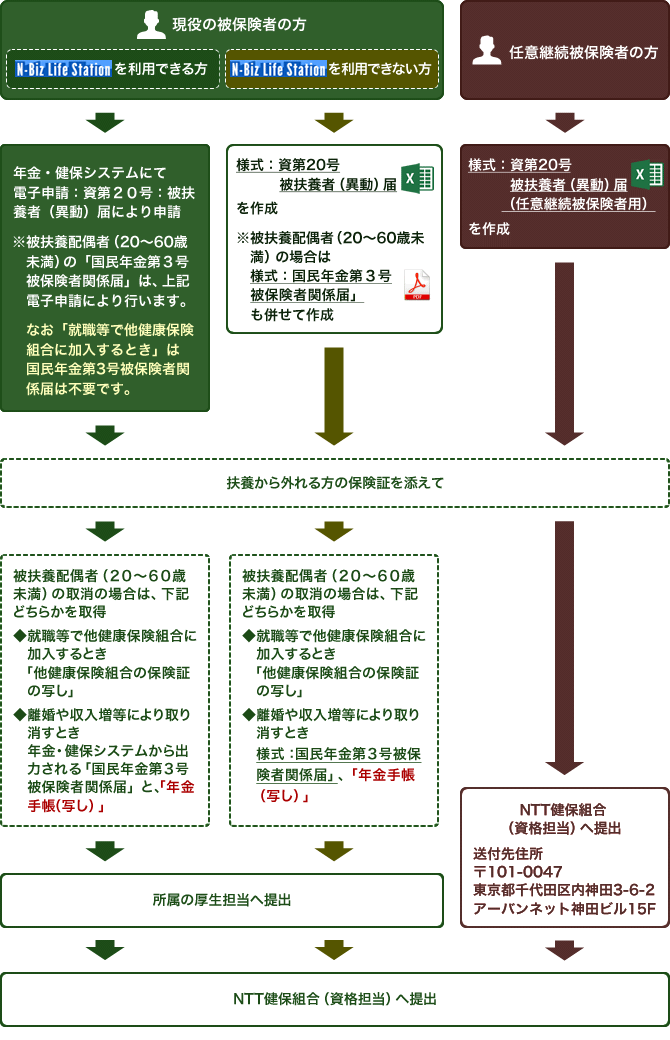現役被保険者の方でN-Biz Life Station(エヌビズライフステーション)を利用できる方は、年金健保システムにて「電子申請:資第20号:被扶養者(異動)届」により申請してください。20歳以上60歳未満の被扶養配偶者の「国民年金第3号被保険者関係届」は、電子申請で行いますが、就職等で他健康保険組合に加入するときは「国民年金第3号被保険者関係届」は不要です。扶養から外れる方の保険証を準備し、20歳以上60歳未満の被扶養配偶者の取消の場合には次のいずれかを取得してください。就職等で他健康保険組合に加入するときは「他健康保険組合の保険証の写し」を、また、離婚や収入増等により取り消す場合、年金健保システムから出力される「国民年金第3号被保険者関係届」に年金手帳の写しを添えて所属の厚生担当へ提出してください。所属の厚生担当からNTT健康保険組合資格担当へ書類が届きます。N-Biz Life Station(エヌビズライフステーション)が利用できない場合は「様式:資第20号:被扶養者(異動)届」をダウンロードして記入します。20歳以上60歳未満の被扶養配偶者の場合、「国民年金第3号被保険者関係届」も併せて作成します。扶養から外れる方の保険証を準備し、20歳以上60歳未満の被扶養配偶者の取消の場合には次のいずれかを取得してください。就職等で他健康保険組合に加入するときは「他健康保険組合の保険証の写し」を、また、離婚や収入増等により取り消す場合、「国民年金第3号被保険者関係届」に年金手帳の写しを添えて所属の厚生担当へ提出してください。所属の厚生担当からNTT健康保険組合資格担当へ書類が届きます。任意継続被保険者の方は「様式:資第20号:被扶養者(異動)届」をダウンロードして記入します。20歳以上60歳未満の被扶養配偶者の場合、「国民年金第3号被保険者関係届」も併せて作成します。なお、任意継続被保険者の被扶養配偶者の場合は「国民年金第3号被保険者関係届」は不要です。扶養から外れる方の保険証を添えて、郵便番号101-0047 東京都千代田区内神田3-6-2アーバンネット神田ビル15階NTT健康保険組合資格担当へ送付してください。