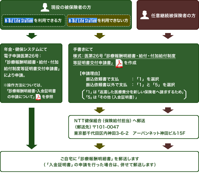 現役被保険者の方でN-Biz Life Station(エヌビズライフステーション)を利用できる方は、年金健保システムにて「電子申請:医第26号:診療報酬明細書・給付・付加給付制度等証明書交付申請書」により申請してください。操作方法については「診療報酬明細書・入金証明書の申請について」をご参照ください。ご自宅に「診療報酬明細書」を郵送します。なお、「入金証明書」の申請を行った場合には併せて郵送します。N-Biz Life Station(エヌビズライフステーション)が利用できない場合および任意継続被保険者の方は「様式:医第26号:診療報酬明細書・給付・付加給付制度等証明書交付申請書」をダウンロードして記入します。申請理由のうち、振込依頼書で支払の場合は「1」を選択し、振込依頼書以外で支払の場合は「1」と「5」を選択します。なお「1」は返還した医療費分を新しい保険者へ請求するためを意味し、「5」はその他(入金証明書)を意味します。郵便番号101-0047 東京都千代田区内神田3-6-2アーバンネット神田ビル15階NTT健康保険組合保険給付担当へ送付してください。ご自宅に「診療報酬明細書」を郵送します。なお、「入金証明書」の申請を行った場合には併せて郵送します。