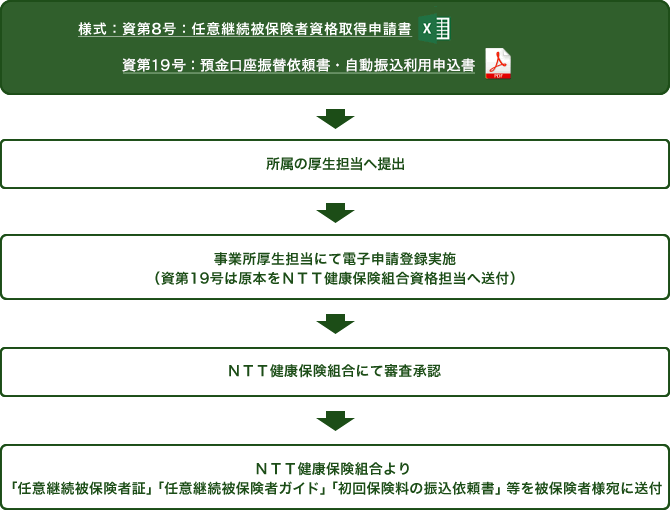 任意継続被保険者として引き続きNTT健康保険組合に加入する場合には「様式:資第8号:任意継続被保険者資格取得申請書」をダウンロードして記入します。任意継続保険料を口座引き落としするときは、預金口座振替依頼書をご準備ください。また、被扶養者がいるときは「様式:資第20号:被扶養者(異動)届」を併せてダウンロードして記入します。所属の厚生担当を通じて申請書等は郵便番号101-0047 東京都千代田区内神田3-6-2アーバンネット神田ビル15階NTT健康保険組合へ届きます。所属の厚生担当より「初回保険料の振込依頼書」を受け取り、「保険料振込依頼書」により初回保険料を入金してください。NTT健康保険組合は事業所から送付された「資格取得申請書」と「初回保険料の入金」を確認後、任意継続保険証をご自宅あてに送付します。