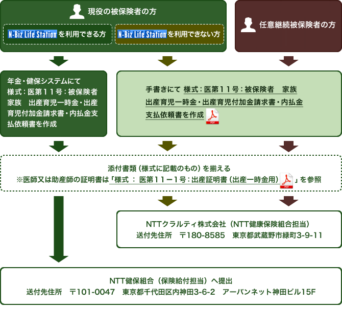 現役被保険者の方でN-Biz Life Station(エヌビズライフステーション)を利用できる方は、年金健保システムにて「様式:医第11号:被保険者家族出産育児一時金・出産育児付加金請求書・内払金支払依頼書」を作成してください。様式に記載のある添付書類をご準備ください。なお、医師又は助産師の証明書は「様式:医第11-1号:出産証明書(出産一時金用)」をご参照ください。郵便番号101-0047 東京都千代田区内神田3-6-2アーバンネット神田ビル15階NTT健康保険組合保険給付担当へ送付してください。N-Biz Life Station(エヌビズライフステーション)が利用できない場合および任意継続被保険者の方は「様式:医第11号:被保険者家族出産育児一時金・出産育児付加金請求書・内払金支払依頼書」をダウンロードして記入します。様式に記載のある添付書類をご準備ください。なお、医師又は助産師の証明書は「様式:医第11-1号:出産証明書(出産一時金用)」をご参照ください。郵便番号101-0047 東京都千代田区内神田3-6-2アーバンネット神田ビル15階NTT健康保険組合保険給付担当へ送付してください。