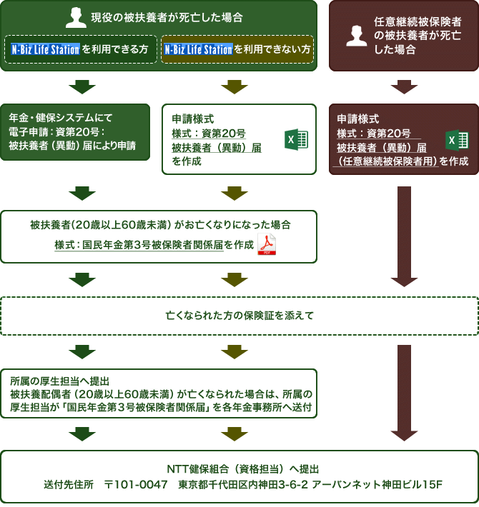 現役の被扶養者が死亡した場合でN-Biz Life Station(エヌビズライフステーション)を利用できる方は、年金健保システムにて「電子申請:資第20号:被扶養者(異動)届」により申請してください。20歳以上60歳未満の被扶養者がお亡くなりになった場合は、「様式:国民年金第3号被保険者関係届」をダウンロードして記入します。亡くなられた方の保険証を添えて所属の厚生担当へ提出してください。20歳以上60歳未満の被扶養者が亡くなった場合は、所属の厚生担当が「国民年金第3号被保険者関係届」を各年金事務所へ送付し、申請書等をNTT健康保険組合資格担当へ提出します。現役の被扶養者が死亡した場合でN-Biz Life Station(エヌビズライフステーション)が利用できない場合は「様式:資第20号:被扶養者(異動)届」をダウンロードして記入します。20歳以上60歳未満の被扶養者がお亡くなりになった場合は、「様式:国民年金第3号被保険者関係届」をダウンロードして記入します。亡くなられた方の保険証を添えて所属の厚生担当へ提出してください。20歳以上60歳未満の被扶養者が亡くなった場合は、所属の厚生担当が「国民年金第3号被保険者関係届」を各年金事務所へ送付し、申請書等をNTT健康保険組合資格担当へ提出します。任意継続被保険者の被扶養者が死亡した場合は、「様式:資第20号:被扶養者(異動)届」をダウンロードして記入します。亡くなられた方の保険証を添えて郵便番号101-0047 東京都千代田区内神田3-6-2アーバンネット神田ビル15階NTT健康保険組合資格担当へ送付してください。