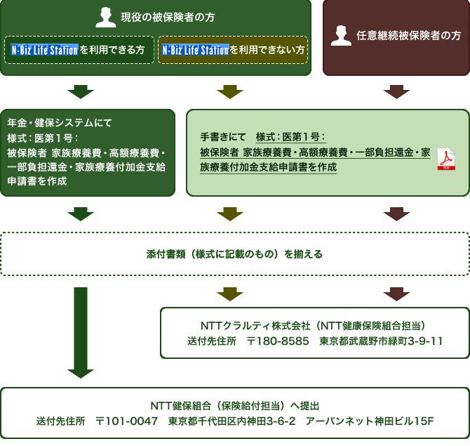 現役被保険者の方でN-Biz Life Station(エヌビズライフステーション)を利用できる方は、年金健保システムにて「様式:医第1号:被保険者家族療養費・高額療養費・一部負担還金・家族療養費付加金支給申請書」を作成してください。様式に記載されている添付書類を揃え郵便番号101-0047 東京都千代田区内神田3-6-2アーバンネット神田ビル15階NTT健康保険組合保険給付担当へ送付してください。N-Biz Life Station(エヌビズライフステーション)が利用できない場合および任意継続被保険者の方は「様式:医第1号:被保険者家族療養費・高額療養費・一部負担還金・家族療養費付加金支給申請書」をダウンロードして記入します。様式に記載されている添付書類を揃え郵便番号101-0047 東京都千代田区内神田3-6-2アーバンネット神田ビル15階NTT健康保険組合保険給付担当へ送付してください。