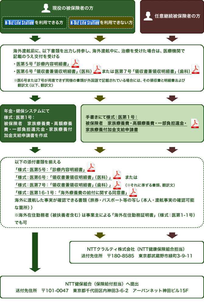 現役被保険者の方でN-Biz Life Station(エヌビズライフステーション)を利用できる方は、海外渡航前に「様式:医第5号:診療内容明細書」と「様式:医第6号:領収書兼領収明細書(医科)」または「様式:医第7号:領収書兼領収明細書(歯科)」を出力して持参し、海外渡航中に治療を受けた場合は医療機関で記載のうえ交付を受けてください。なお、医第6号または医第7が用意できず同様の書類が外国語で記載されている場合には、その領収書と明細書および翻訳文をご準備ください。年金健保システムにて「様式:医第1号:被保険者家族療養費・高額療養費・一部負担還金・家族療養費付加金支給申請書」を作成してください。「様式:医第5号:診療内容明細書」「様式:医第6号:領収書兼領収明細書(医科)」または「様式:医第7号:領収書兼領収明細書(歯科)」それに準ずる書類や翻訳文、「様式:医第16-1号:海外療養費の給付に関する同意書」、海外に渡航した事実が確認できる書類(旅券・パスポートの写し(本人・渡航事実の確認可能な箇所))を揃えます。なお、被扶養者を含む海外在住勤務者は「様式:医第1-1号:海外在住勤務証明書」でも可能です。郵便番号101-0047 東京都千代田区内神田3-6-2アーバンネット神田ビル15階NTT健康保険組合保険給付担当へ送付してください。N-Biz Life Station(エヌビズライフステーション)が利用できない場合および任意継続被保険者の方は海外渡航前に「様式:医第5号:診療内容明細書」と「様式:医第6号:領収書兼領収明細書(医科)」または「様式:医第7号:領収書兼領収明細書(歯科)」を出力して持参し、海外渡航中に治療を受けた場合は医療機関で記載のうえ交付を受けてください。なお、医第6号または医第7が用意できず同様の書類が外国語で記載されている場合には、その領収書と明細書および翻訳文をご準備ください。「様式:医第1号:被保険者家族療養費・高額療養費・一部負担還金・家族療養費付加金支給申請書」をダウンロードして記入します。「様式:医第5号:診療内容明細書」「様式:医第6号:領収書兼領収明細書(医科)」または「様式:医第7号:領収書兼領収明細書(歯科)」それに準ずる書類や翻訳文、「様式:医第16-1号:海外療養費の給付に関する同意書」、海外に渡航した事実が確認できる書類(旅券・パスポートの写し(本人・渡航事実の確認可能な箇所))を揃えます。なお、被扶養者を含む海外在住勤務者は「様式:医第1-1号:海外在住勤務証明書」でも可能です。郵便番号101-0047 東京都千代田区内神田3-6-2アーバンネット神田ビル15階NTT健康保険組合保険給付担当へ送付してください。