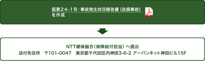 「様式:医第24-1号:事故発生状況報告書(自損事故)」をダウンロードして記入します。郵便番号101-0047 東京都千代田区内神田3-6-2アーバンネット神田ビル15階NTT健康保険組合保険給付担当へ送付してください。