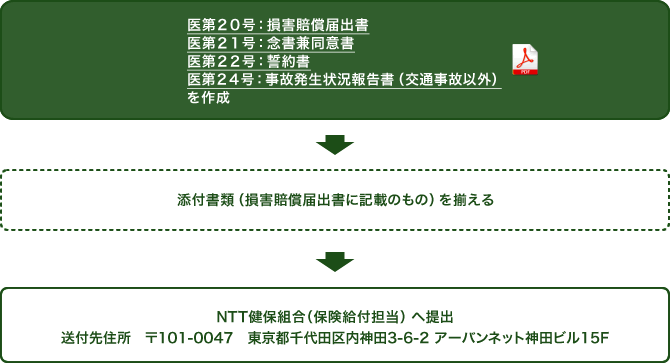 「様式:医第20号:損害賠償届出書」「様式:医第21号:念書兼同意書」「様式:医第22号:誓約書」「様式:医第24号:事故発生状況報告書(交通事故以外)」をダウンロードして記入します。損害賠償届出書に記載のある添付書類を揃え郵便番号101-0047 東京都千代田区内神田3-6-2アーバンネット神田ビル15階NTT健康保険組合保険給付担当へ送付してください。