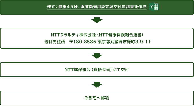「様式:資第45号:限度額適用認定証交付申請書」をダウンロードして記入します。郵便番号180-8585 東京都武蔵野市緑町3-9-11 NTTクラルティ株式会社(NTT健康保険組合担当)へ送付してください。限度額適用認定証をNTT健康保険組合資格担当にて交付しご自宅へ郵送します。