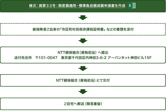 「様式:資第33号:限度額適用・標準負担額減額申請書」をダウンロードして記入します。被保険者ご自身の「市区町村民税非課税証明書」などの書類を添付し郵便番号101-0047 東京都千代田区内神田3-6-2アーバンネット神田ビル15階NTT健康保険組合資格担当へ送付してください。限度額適用・標準負担額減額認定証をNTT健康保険組合資格担当にて交付しご自宅へ簡易書留で郵送します。