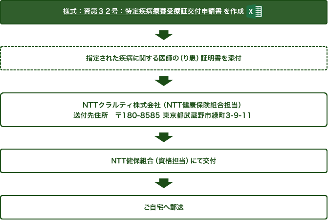 「様式:資第32号:特定疾病療養受療証交付申請書」をダウンロードして記入します。指定された疾病に関する医師のり患証明書を添付し郵便番号101-0047 東京都千代田区内神田3-6-2アーバンネット神田ビル15階NTT健康保険組合資格担当へ送付してください。特定疾病療養受領証をNTT健康保険組合資格担当にて交付しご自宅へ郵送します。