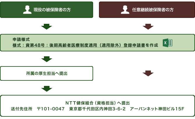 現役の被保険者の方は「様式:資第48号:後期高齢者医療制度適用(適用除外)登録申請書」をダウンロードして記入します。所属の厚生担当を通じて郵便番号101-0047 東京都千代田区内神田3-6-2アーバンネット神田ビル15階NTT健康保険組合資格担当へ提出してください。任意継続被保険者の方は、「様式:資第48号:後期高齢者医療制度適用(適用除外)登録申請書」をダウンロードして記入します。郵便番号101-0047 東京都千代田区内神田3-6-2アーバンネット神田ビル15階NTT健康保険組合資格担当へ送付してください。
