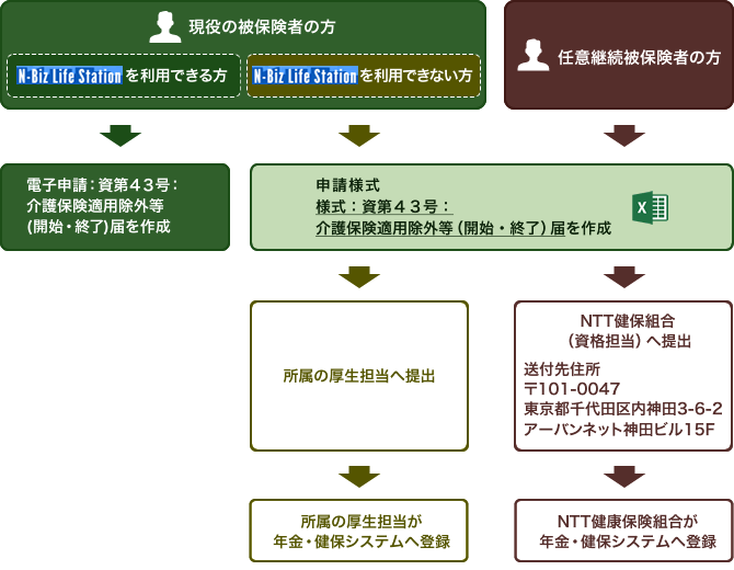 現役被保険者の方でN-Biz Life Station(エヌビズライフステーション)を利用できる方は、「電子申請:資第43号:介護保険適用除外等(開始・終了)届」により申請してください。N-Biz Life Station(エヌビズライフステーション)が利用できない場合は申請様式「様式:資第43号:介護保険適用除外等(開始・終了)届」をダウンロードして記入します。所属の厚生担当へ提出すると所属の厚生担当が年金健保システムへ登録します。任意継続被保険者の方は「様式:資第43号:介護保険適用除外等(開始・終了)届」をダウンロードして記入した上、郵便番号101-0047 東京都千代田区内神田3-6-2アーバンネット神田ビル15階NTT健康保険組合資格担当へ送付してください。NTT健康保険組合が年金健保システムへ登録します。