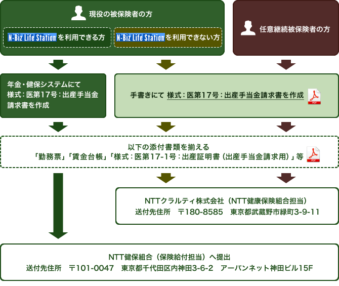 現役被保険者の方でN-Biz Life Station(エヌビズライフステーション)を利用できる方は、年金健保システムにて「様式：医第17号：出産手当金請求書」を作成してください。「勤務票」「賃金台帳」「様式：医第17-1号：出産証明書（出産手当金請求用）」等の添付書類を添えて郵便番号101-0047　東京都千代田区内神田3-6-2アーバンネット神田ビル15階NTT健康保険組合保険給付担当へ送付してください。N-Biz Life Station（エヌビズライフステーション）が利用できない場合および任意継続被保険者の方は「様式：医第17号：出産手当金請求書」をダウンロードして記入します。「勤務票」「賃金台帳」「様式：医第17-1号：出産証明書（出産手当金請求用）」等の添付書類を添えて郵便番号101-0047　東京都千代田区内神田3-6-2アーバンネット神田ビル15階NTT健康保険組合保険給付担当へ送付してください。