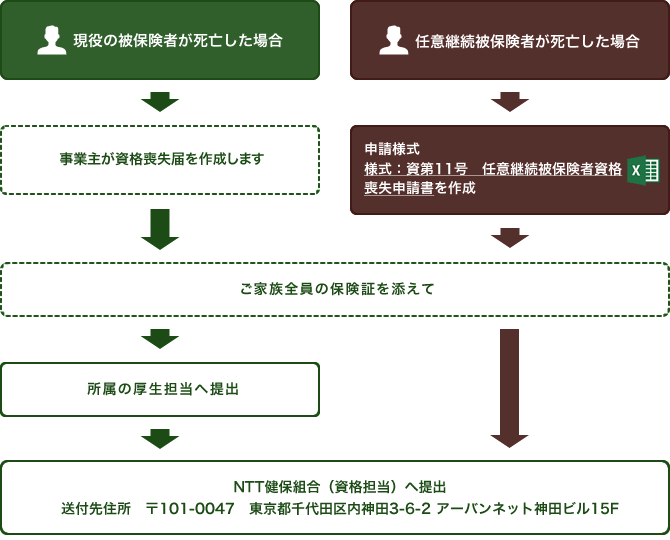 現役の被保険者が死亡した場合は、事業主が資格喪失届を作成します。ご家族の保険証を添えて、所属の厚生担当へ提出してください。所属の厚生担当を通じて郵便番号101-0047　東京都千代田区内神田3-6-2アーバンネット神田ビル15階NTT健康保険組合資格担当へ送付されます。任意継続被保険者が死亡した場合は、被扶養者は「様式：資第11号：任意継続被保険者資格喪失・保険料還付請求申請書」をダウンロードして記入します。ご家族の保険証を添えて、郵便番号101-0047　東京都千代田区内神田3-6-2アーバンネット神田ビル15階NTT健康保険組合資格担当へ送付してください。