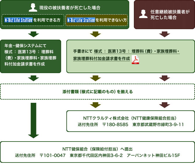 現役の被扶養者が死亡した場合でN-Biz Life Station(エヌビズライフステーション)を利用できる方は、年金健保システムにて「様式：医第13号：埋葬料（費）・家族埋葬料・家族埋葬料付加金請求書」を作成してください。様式に記載されている添付書類を揃え郵便番号101-0047　東京都千代田区内神田3-6-2アーバンネット神田ビル15階NTT健康保険組合保険給付担当へ送付してください。現役の被扶養者が死亡した場合でN-Biz Life Station（エヌビズライフステーション）が利用できない場合および任意継続被保険者が死亡した場合は「様式：医第13号：埋葬料（費）・家族埋葬料・家族埋葬料付加金請求書」をダウンロードして記入します。様式に記載されている添付書類を揃え郵便番号101-0047　東京都千代田区内神田3-6-2アーバンネット神田ビル15階NTT健康保険組合保険給付担当へ送付してください。