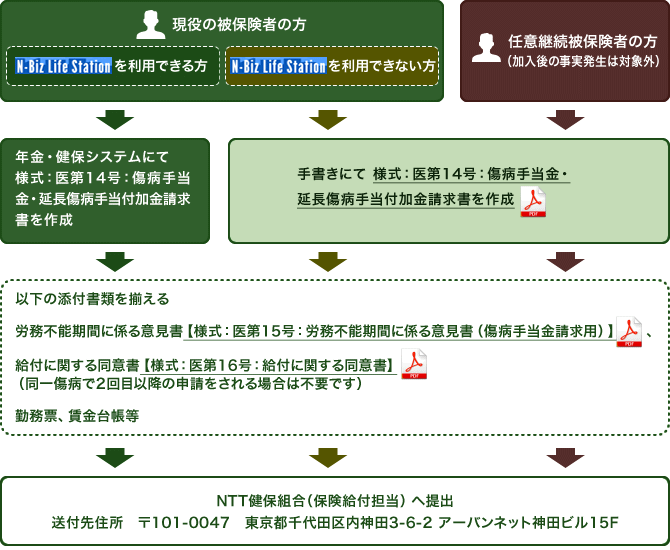 現役被保険者の方でN-Biz Life Station(エヌビズライフステーション)を利用できる方は、年金健保システムにて「様式：医第14号：傷病手当金・延長傷病手当付加金請求書」を作成してください。労務不能期間に係る意見書である「様式：医第15号：労務不能期間に係る意見書（傷病手当金請求用）」と給付に関する同意書である「様式：医第16号：給付に関する同意書」と勤務票、賃金台帳等を揃えてください。なお、同一傷病で2回目以降の申請をする場合は給付に関する同意書は不要です。郵便番号101-0047　東京都千代田区内神田3-6-2アーバンネット神田ビル15階NTT健康保険組合保険給付担当へ送付してください。N-Biz Life Station（エヌビズライフステーション）が利用できない場合および任意継続被保険者の方は「様式：医第14号：傷病手当金・延長傷病手当付加金請求書」をダウンロードして記入します。労務不能期間に係る意見書である「様式：医第15号：労務不能期間に係る意見書（傷病手当金請求用）」と給付に関する同意書である「様式：医第16号：給付に関する同意書」と勤務票、賃金台帳等を揃えてください。なお、同一傷病で2回目以降の申請をする場合は給付に関する同意書は不要です。郵便番号101-0047　東京都千代田区内神田3-6-2アーバンネット神田ビル15階NTT健康保険組合保険給付担当へ送付してください。