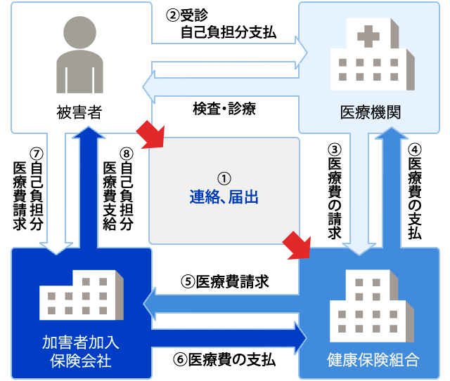 他人の行為により病気やけがをしたとき 医療費 出産費等の給付のご案内 Ntt健康保険組合